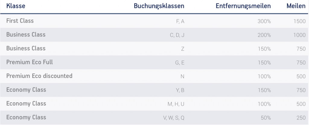 Lufthansa Premium Economy Class Angebote: Meilengutschrift