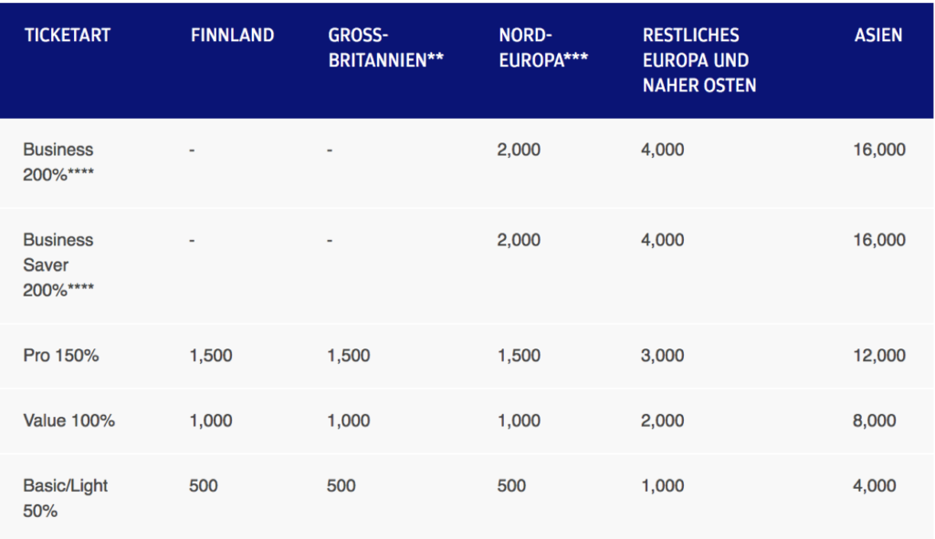 Finnair Plus Punktegutschrift auf Finnair Flügen