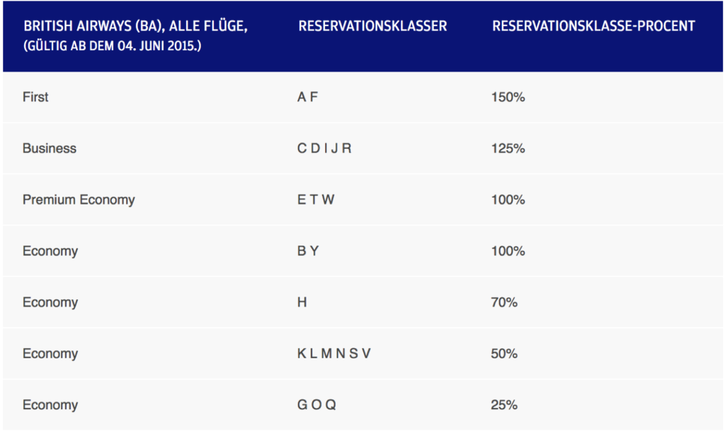 Finnair Punkte mit British Airways sammeln