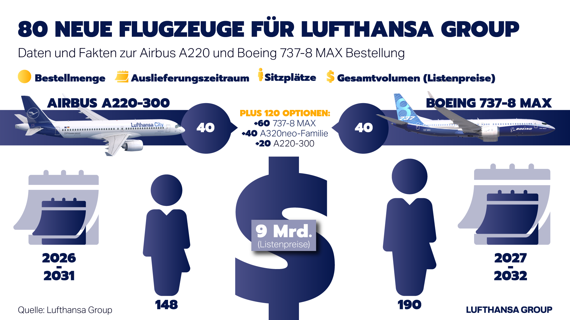 Lufthansa neue Flugzeuge