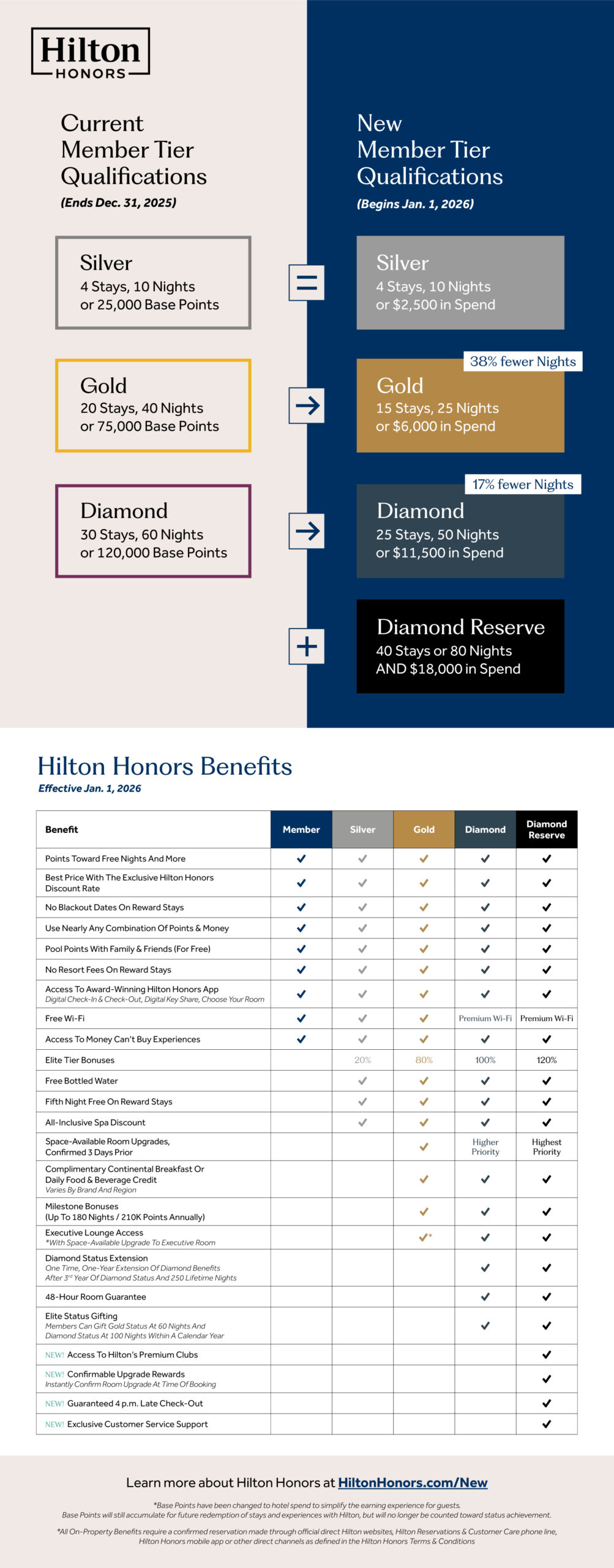 Hilton Programmänderungen 2026